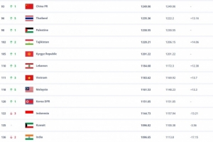FIFA亚洲排名：国足仍位列亚洲第14，日伊韩前三