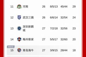 本次国足公开选帅，有个别目前中超中下游球队的现任主教练报名