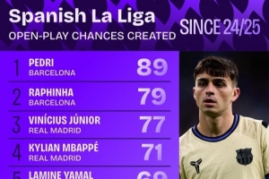 24/25赛季以来西甲运动战创造机会次数排行：佩德里、拉菲尼亚前2