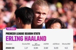 哈兰德本赛季每90分钟射门4.4次、进1.36球，均创英超生涯新高