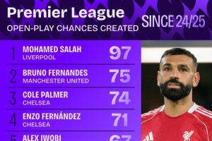 24/25赛季以来英超运动战创造机会次数排行：萨拉赫居首 B费第二