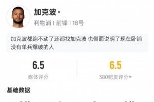 加克波数据：1球+3次中框+3次关键传球+1次错失良机，获评6.5分