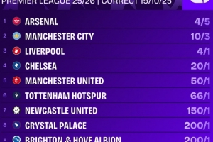 英超最新夺冠赔率揭晓：阿森纳高居榜首优势巨大，利物浦位列第三，曼联排名第五。