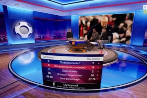 利物浦上赛季英超前8场仅丢3球，本赛季同期丢球数已增至11球。