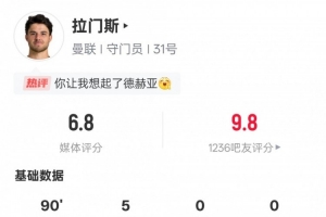 拉门斯本场数据：5次扑救+36次丢失球权均是全场最多，评分6.8