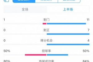 被压着打！海港vs町田泽维亚半场数据：射门1比11，得分机会0比4