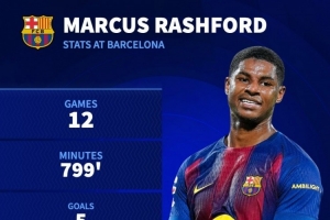 5球6助！拉什福德本赛季12场参与11球，巴萨队内参与进球最多