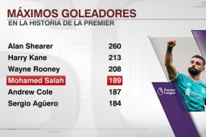 有希望吗？萨拉赫打进189球英超历史第四多，差19球追平鲁尼