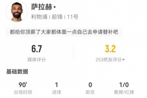 萨拉赫本场4射2正进1球+1失良机 19丢失球权+11对抗2成功 获6.7分