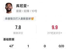 库尼亚半场数据：2射正1进球2过人成功1关键传球，评分7.7