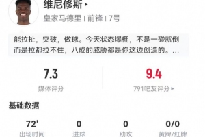 维尼修斯本场3射1正+1关键传球 6过人5成功 11对抗7成功 获7.3分