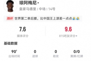 琼阿梅尼本场3射0正+3关键传球 6对抗5成功+2造犯规 获评7.6分