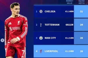 斯洛特称人手不足？德转列BIG6阵容深度：利物浦26人并列第三