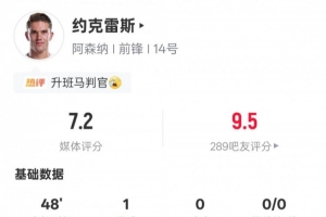 约克雷斯本场比赛数据：1射正1进球3关键传球，评分7.2